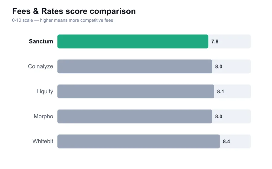 Sanctum fees score compared against similar providers