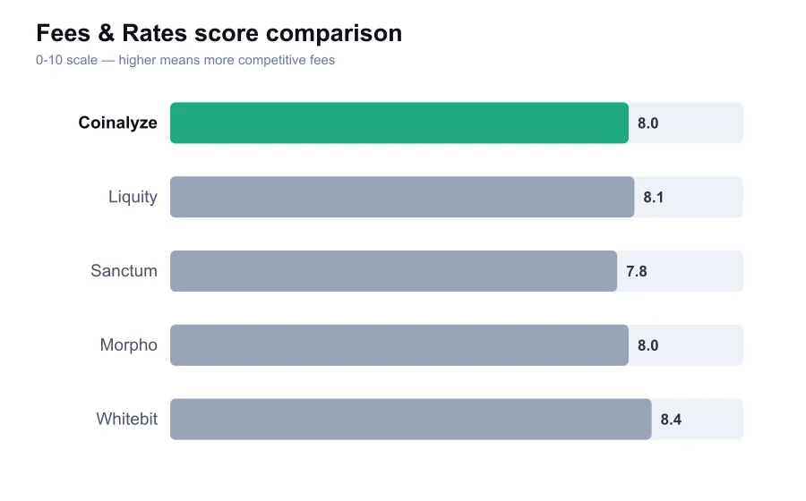 Coinalyze fees score compared against similar providers