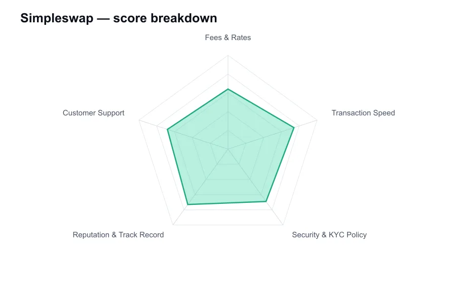 Simpleswap score breakdown by criterion, shown as a radar chart