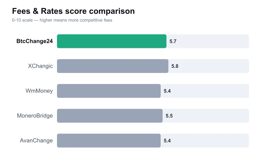 BtcChange24 fees score compared against similar providers