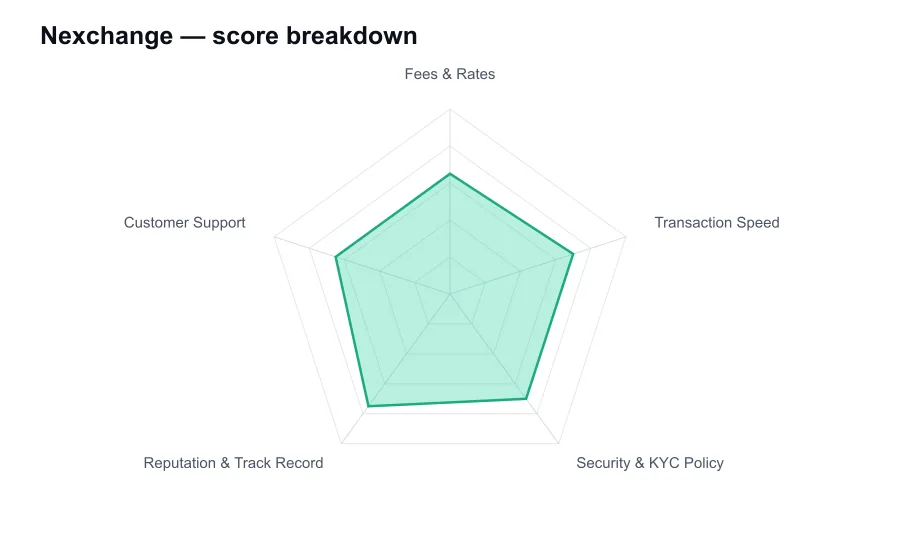 Nexchange score breakdown by criterion, shown as a radar chart