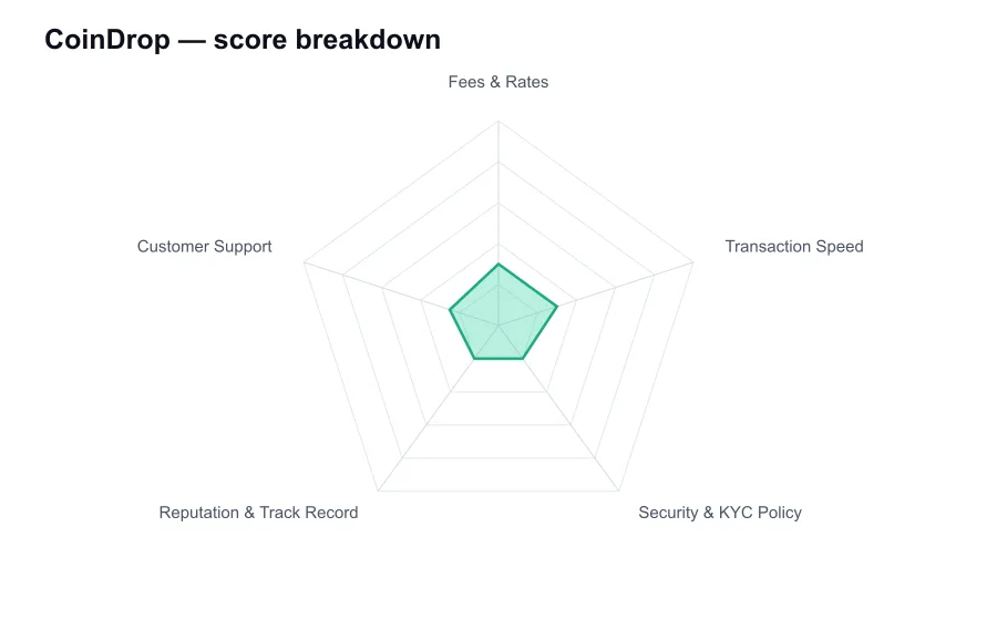 CoinDrop score breakdown by criterion, shown as a radar chart