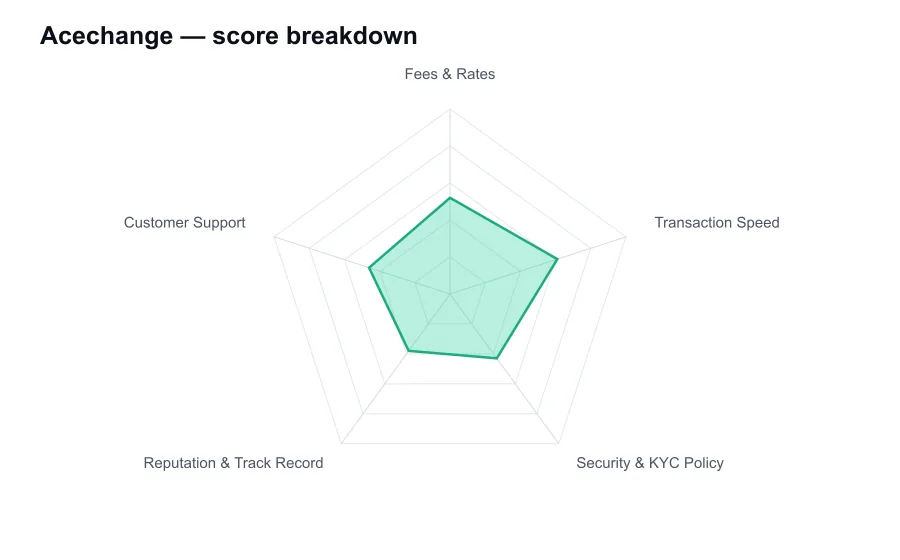 Acechange score breakdown by criterion, shown as a radar chart