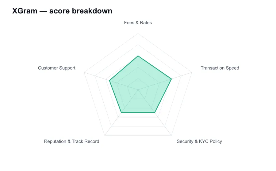 XGram score breakdown by criterion, shown as a radar chart