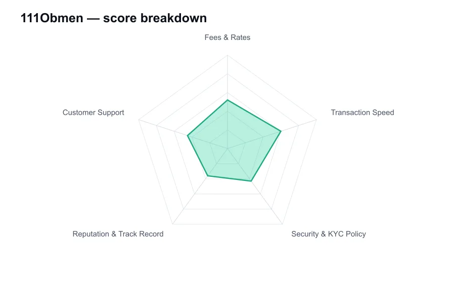 111Obmen score breakdown by criterion, shown as a radar chart