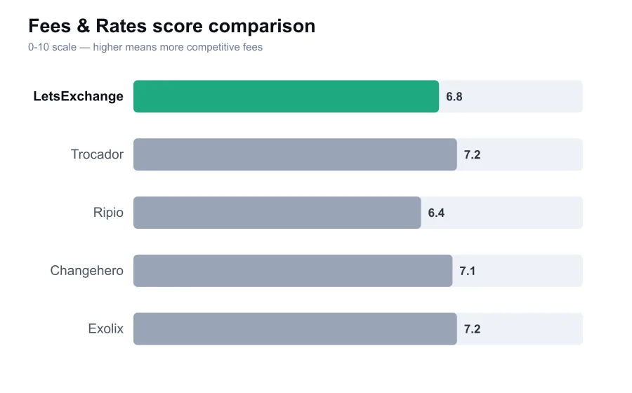 LetsExchange fees score compared against similar providers