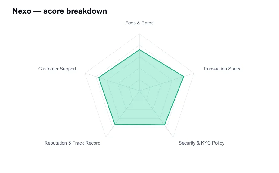 Nexo score breakdown by criterion, shown as a radar chart