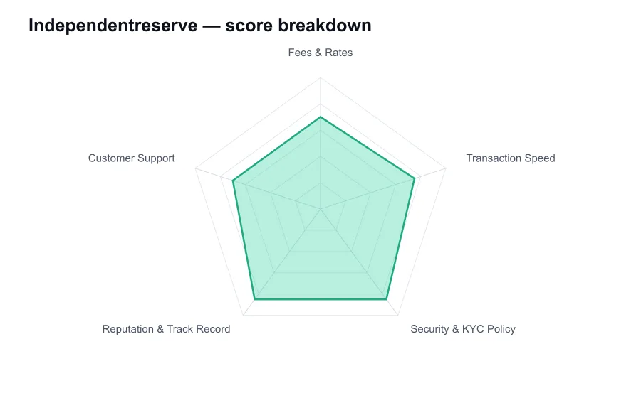 Independentreserve score breakdown by criterion, shown as a radar chart