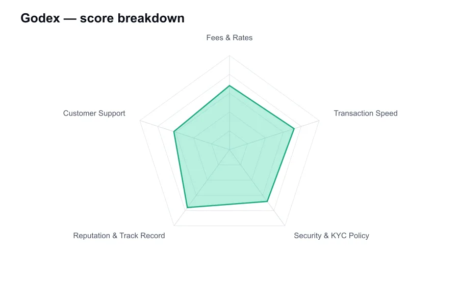 Godex score breakdown by criterion, shown as a radar chart