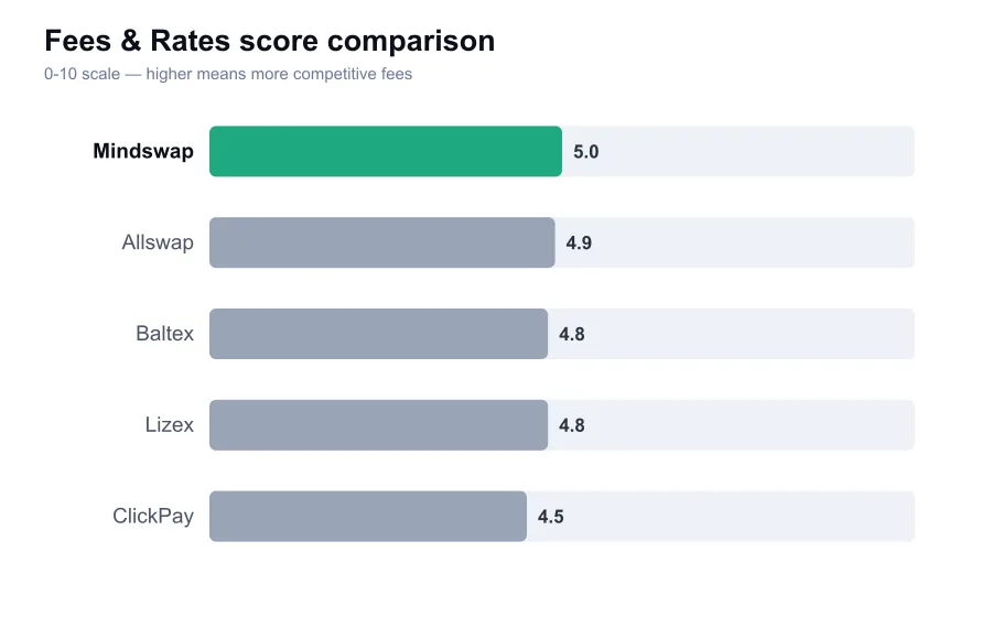 Mindswap fees score compared against similar providers