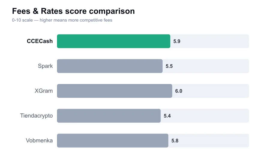 CCECash fees score compared against similar providers