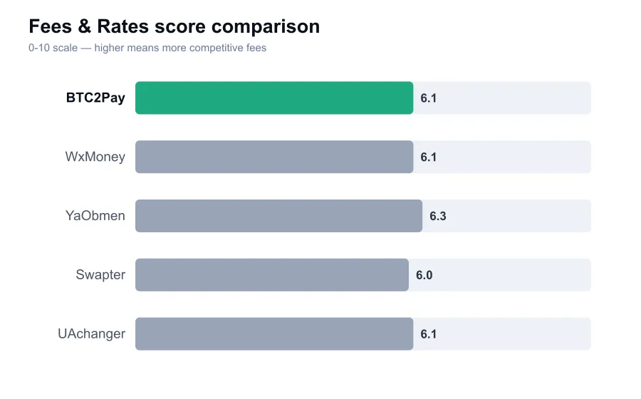 BTC2Pay fees score compared against similar providers