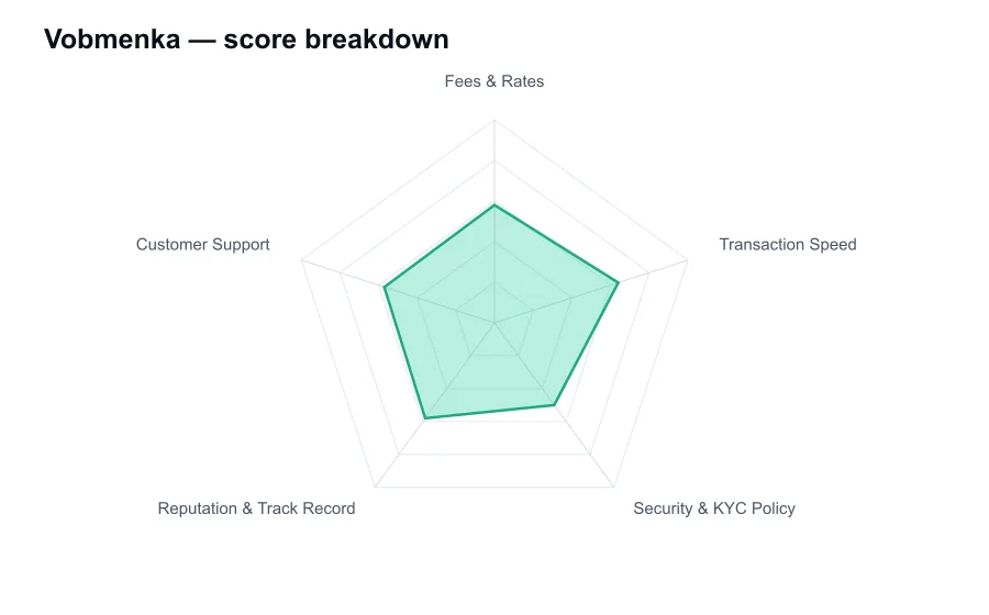 Vobmenka score breakdown by criterion, shown as a radar chart