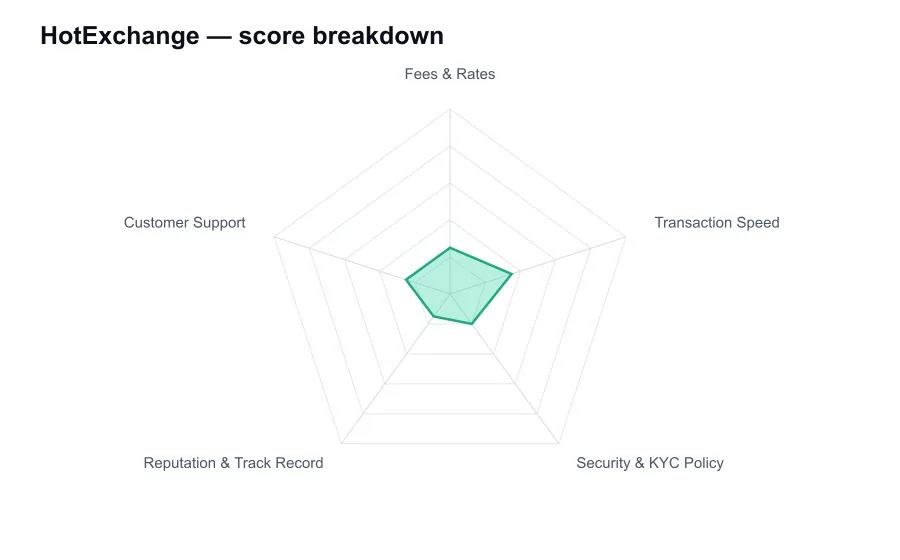 HotExchange score breakdown by criterion, shown as a radar chart