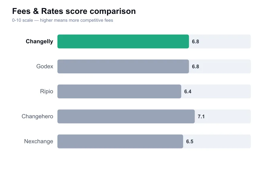 Changelly fees score compared against similar providers