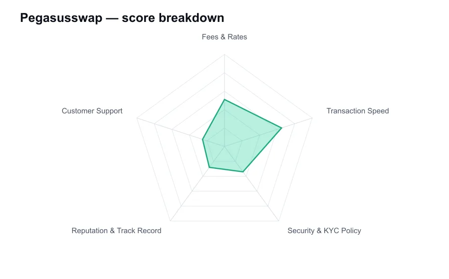 Pegasusswap score breakdown by criterion, shown as a radar chart