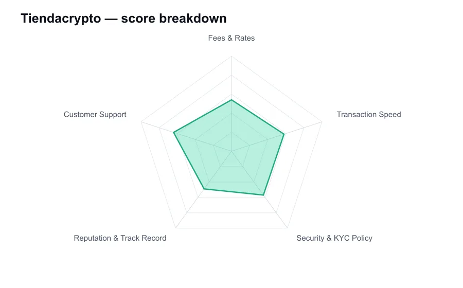 Tiendacrypto score breakdown by criterion, shown as a radar chart