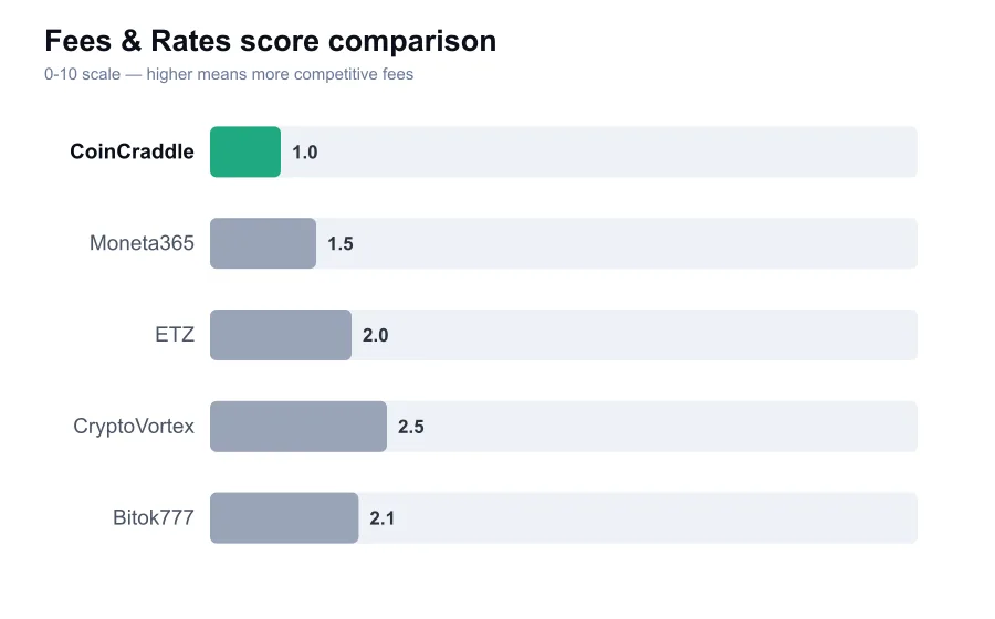CoinCraddle fees score compared against similar providers