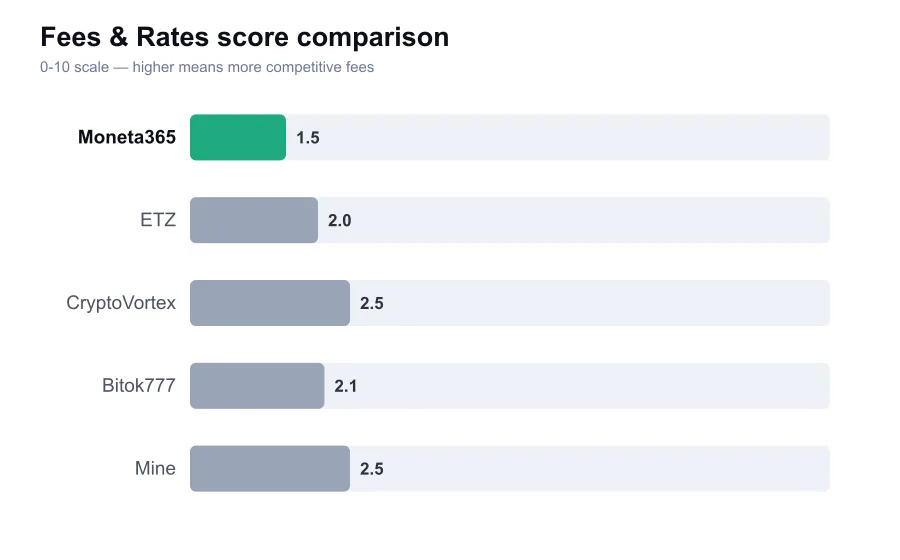 Moneta365 fees score compared against similar providers