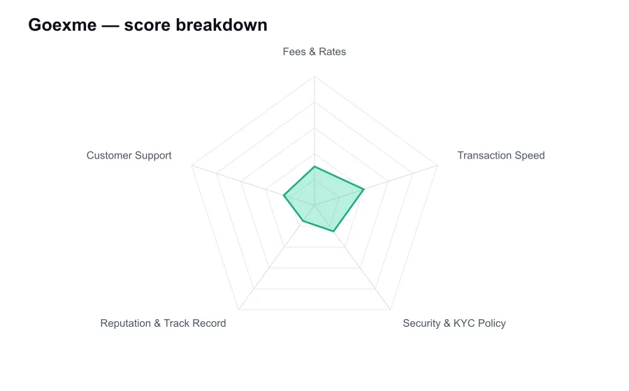 Goexme score breakdown by criterion, shown as a radar chart