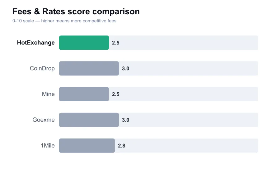 HotExchange fees score compared against similar providers