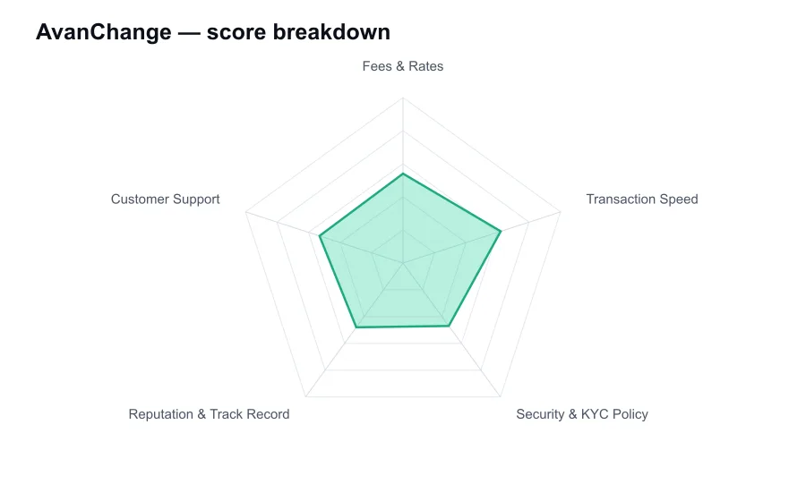 AvanChange score breakdown by criterion, shown as a radar chart