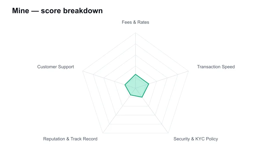 Mine score breakdown by criterion, shown as a radar chart