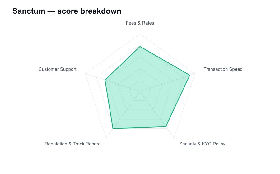 Sanctum score breakdown by criterion, shown as a radar chart