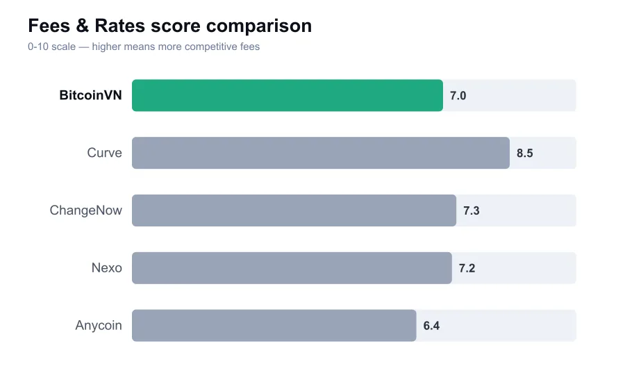 BitcoinVN fees score compared against similar providers