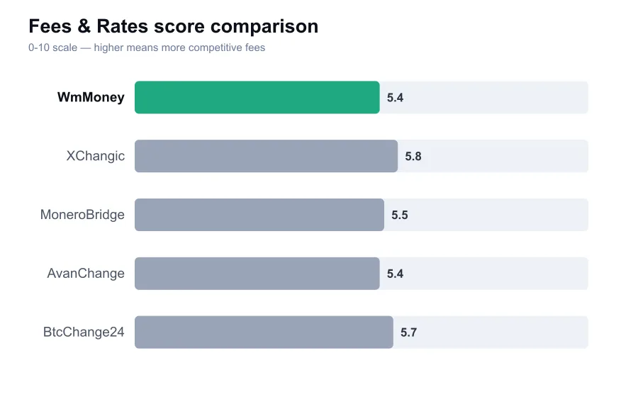 WmMoney fees score compared against similar providers