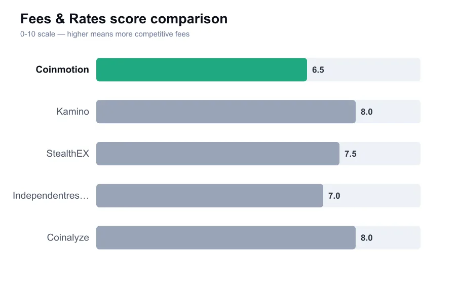 Coinmotion fees score compared against similar providers