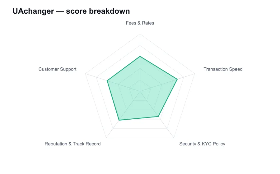 UAchanger score breakdown by criterion, shown as a radar chart