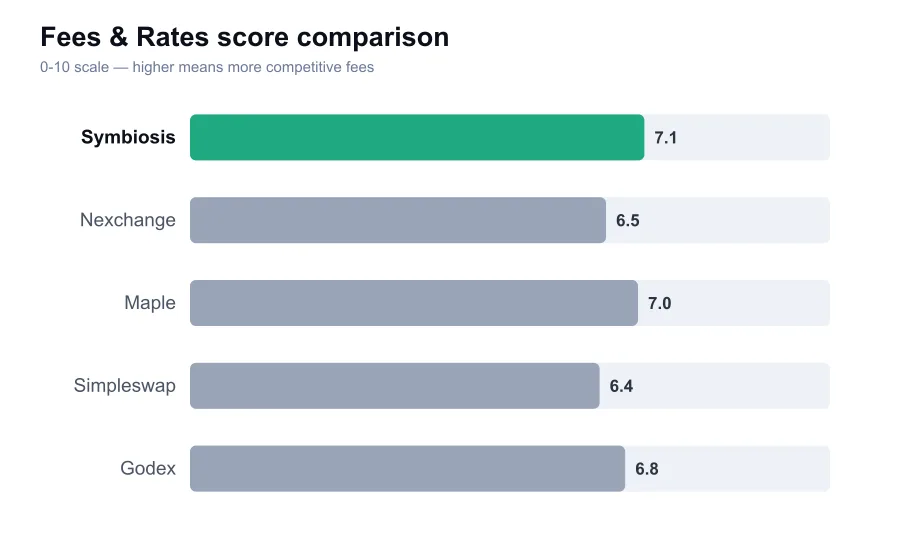 Symbiosis fees score compared against similar providers