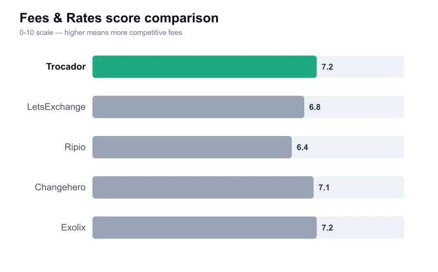 Trocador fees score compared against similar providers