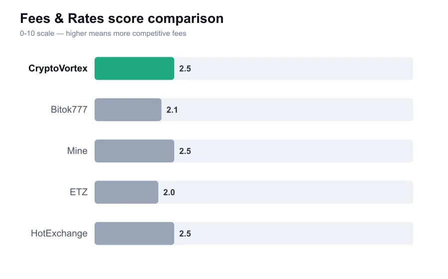 CryptoVortex fees score compared against similar providers
