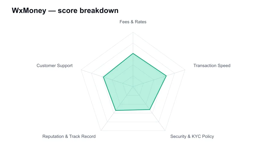 WxMoney score breakdown by criterion, shown as a radar chart