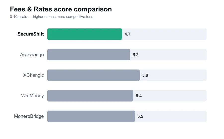 SecureShift fees score compared against similar providers