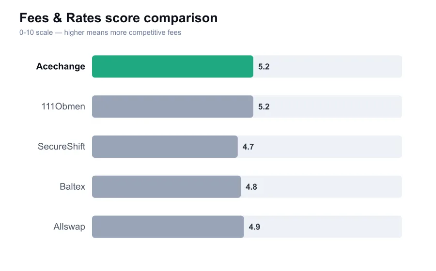 Acechange fees score compared against similar providers