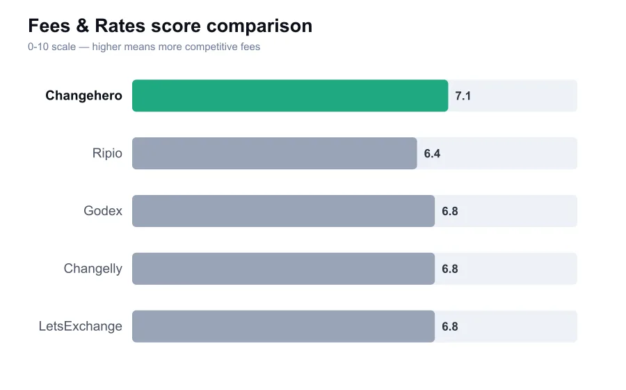 Changehero fees score compared against similar providers
