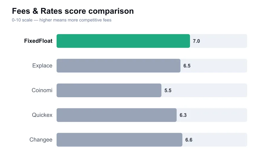 FixedFloat fees score compared against similar providers