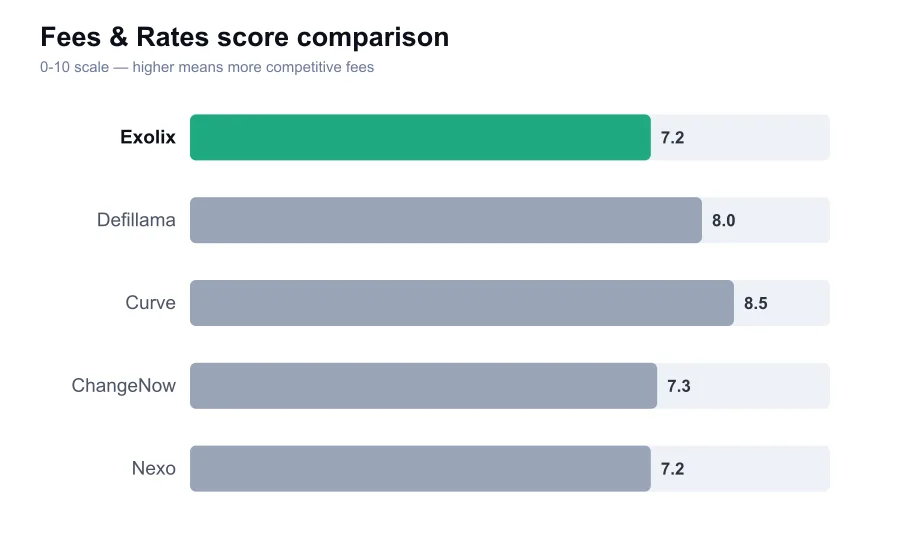 Exolix fees score compared against similar providers