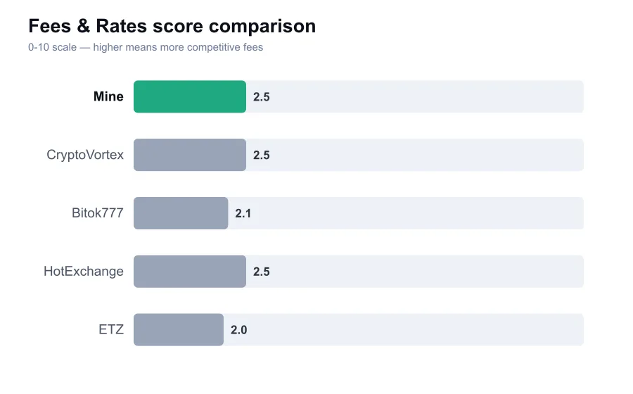 Mine fees score compared against similar providers