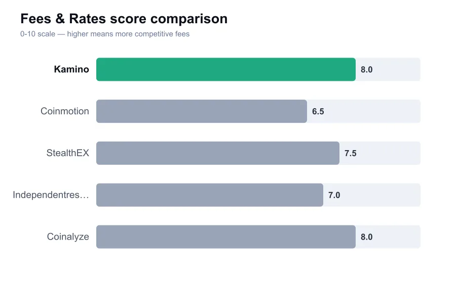 Kamino fees score compared against similar providers