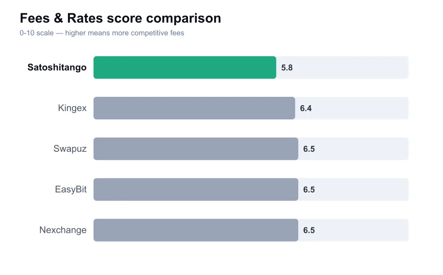 Satoshitango fees score compared against similar providers