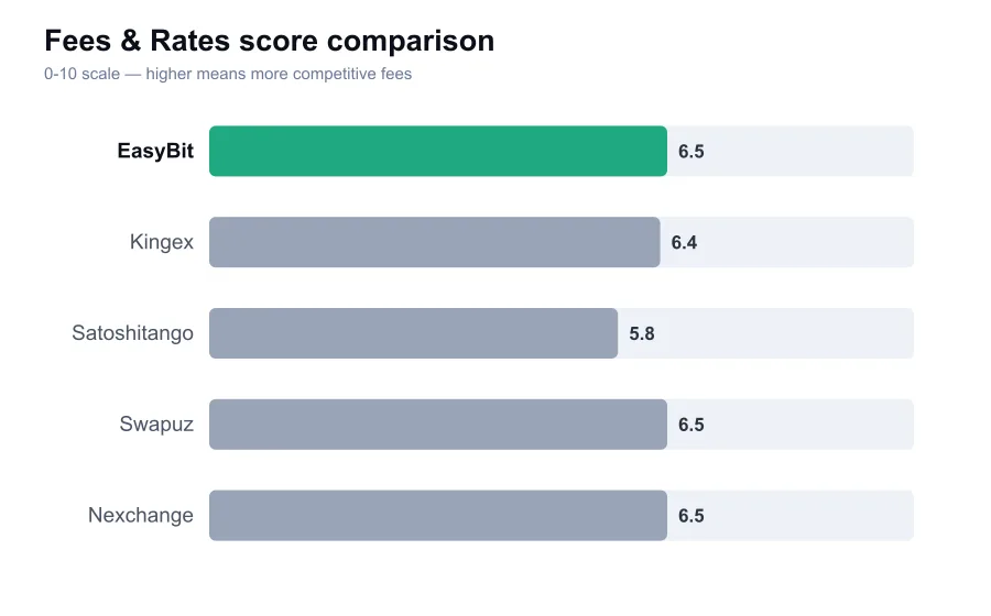 EasyBit fees score compared against similar providers