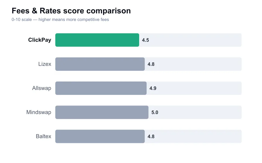 ClickPay fees score compared against similar providers