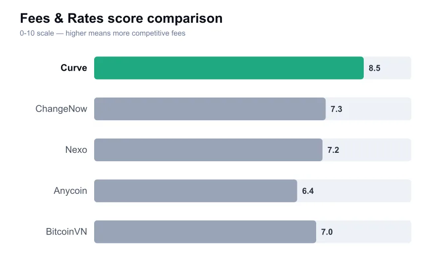 Curve fees score compared against similar providers