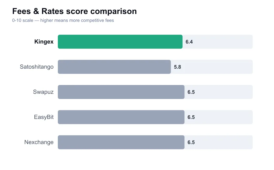 Kingex fees score compared against similar providers