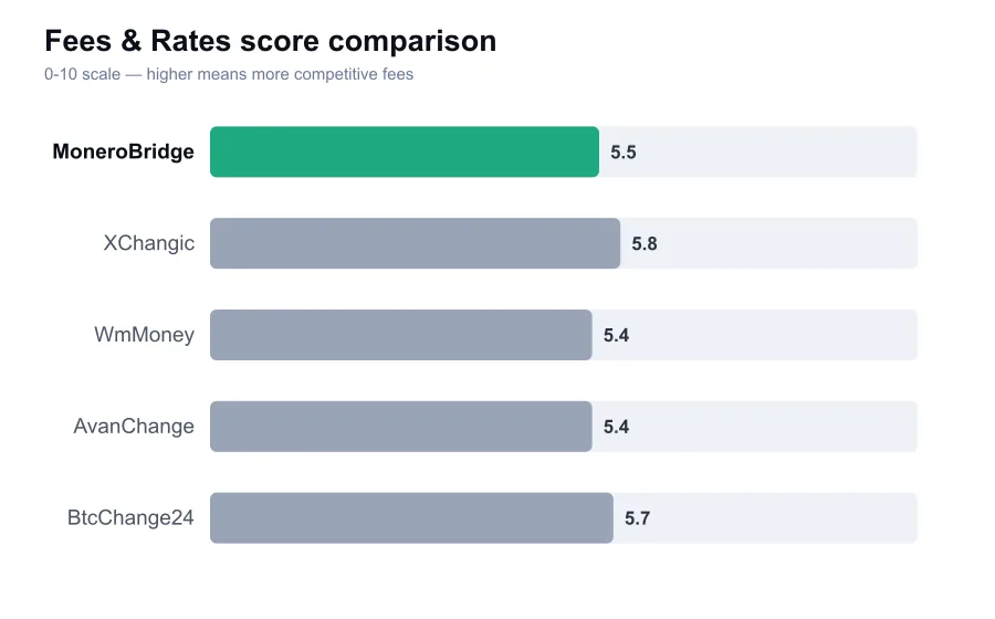 MoneroBridge fees score compared against similar providers