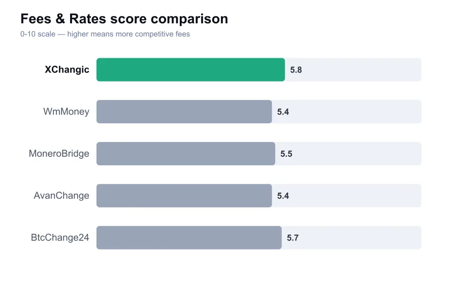 XChangic fees score compared against similar providers